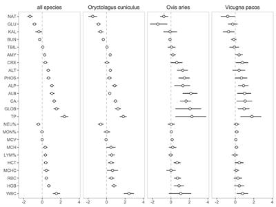 Validation of Medicinal Leeches (Hirudo medicinalis) as a Non-invasive Blood Sampling Tool for Hematology and Biochemistry Profiling in Mammals